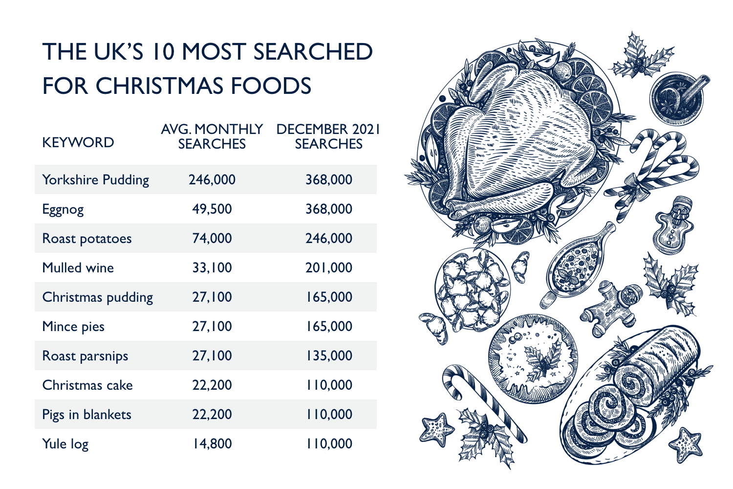 a screenshot of statistics of the uk most top search christmas foods