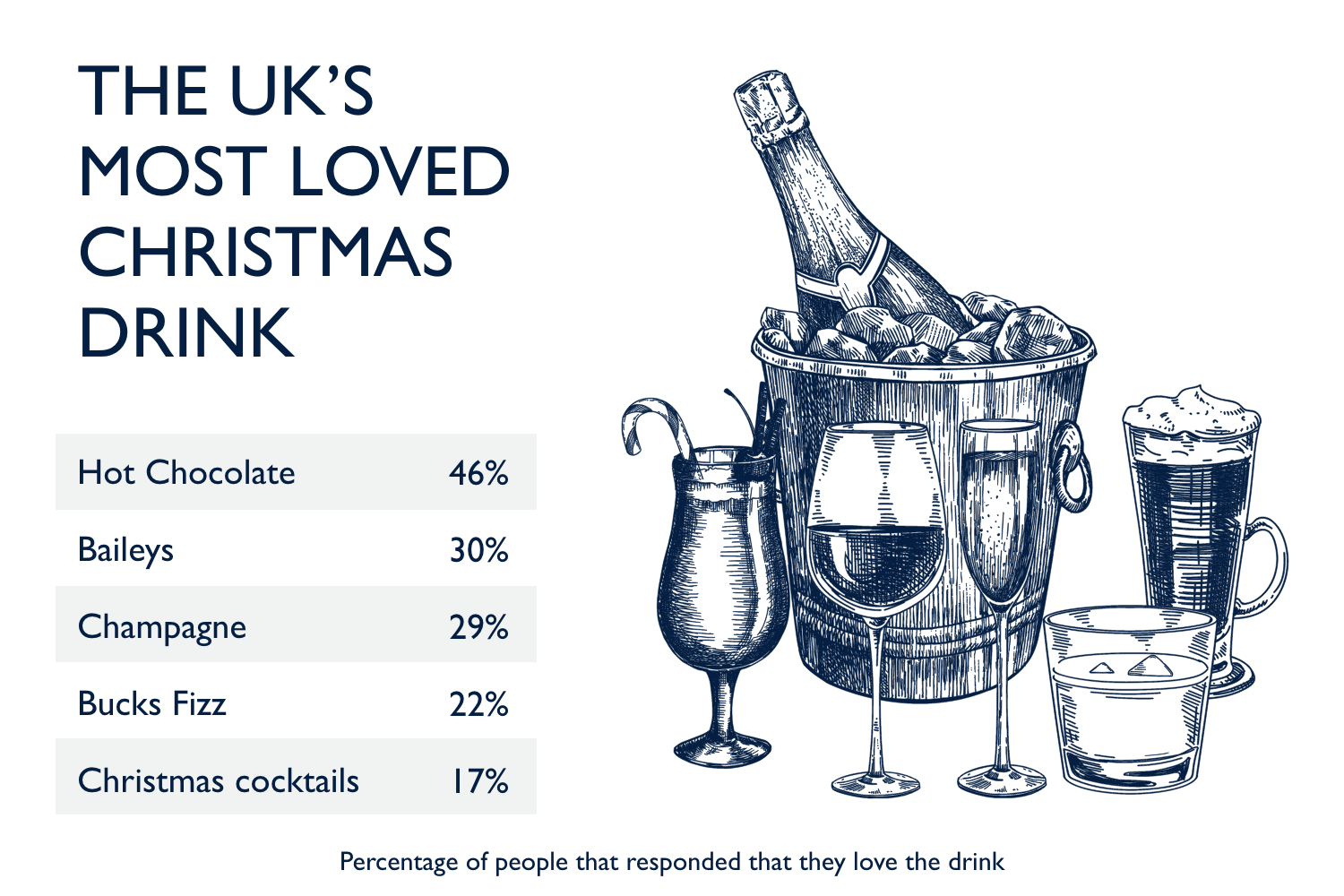 statistics of the uk most loved christmas drinks