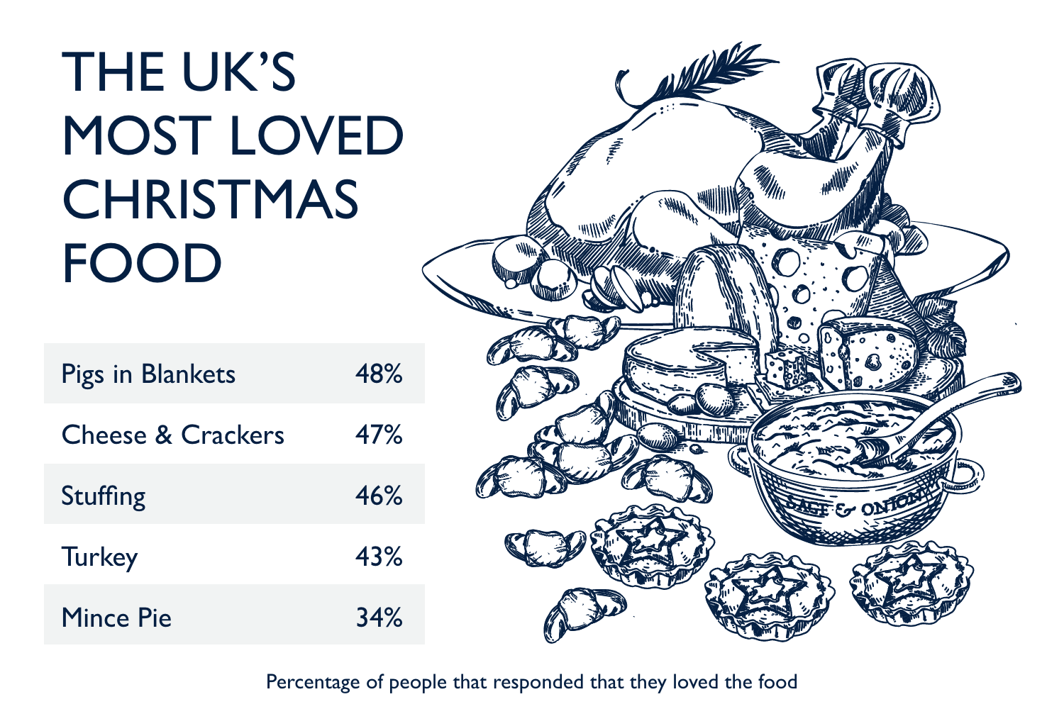 statistics of the uk most loved christmas food